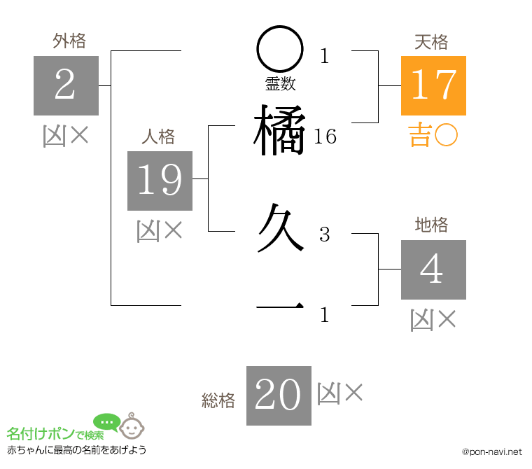 橘 久一さんの姓名判断結果