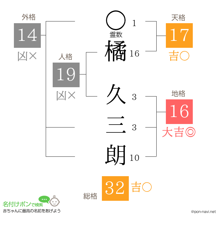 橘 久三朗さんの姓名判断結果