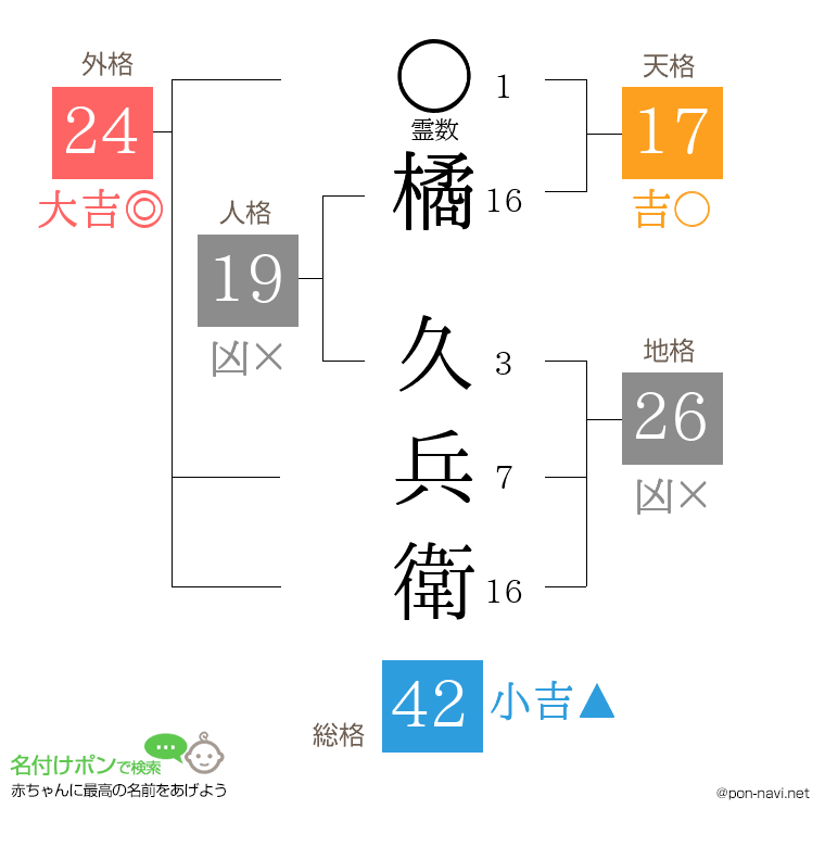 橘 久兵衛さんの姓名判断結果