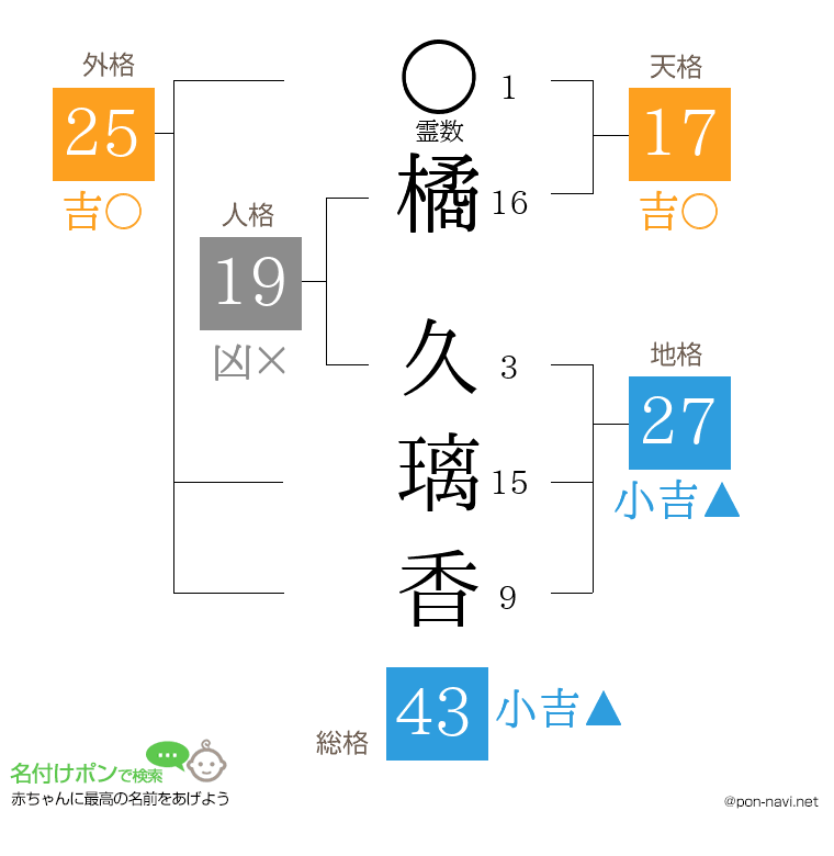 橘 久璃香さんの姓名判断結果
