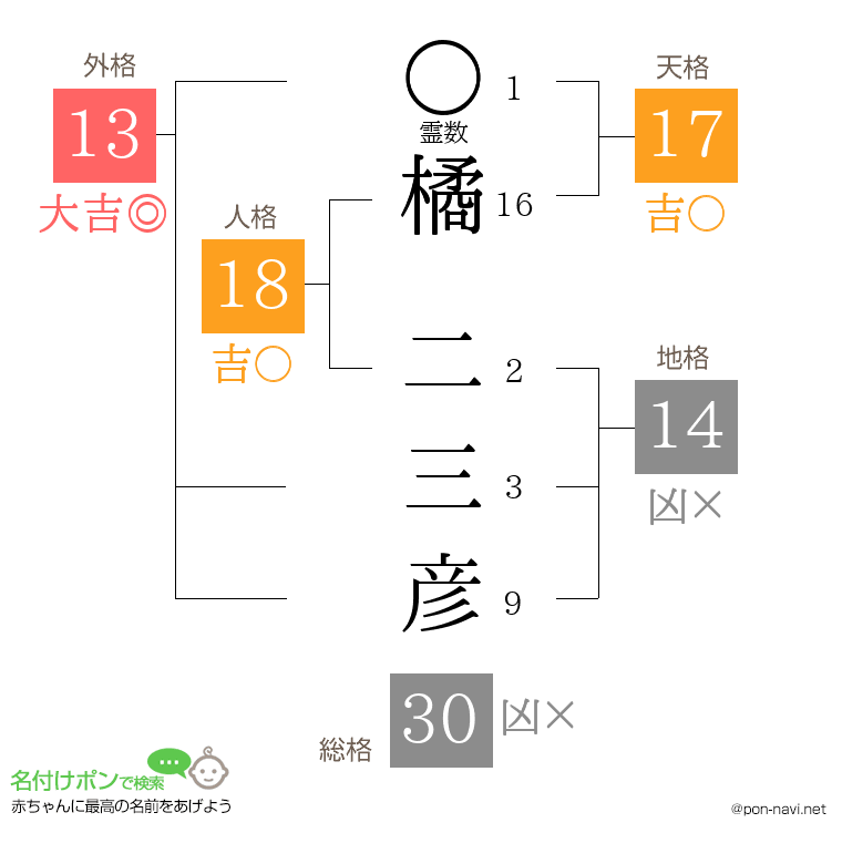 橘 二三彦さんの姓名判断結果