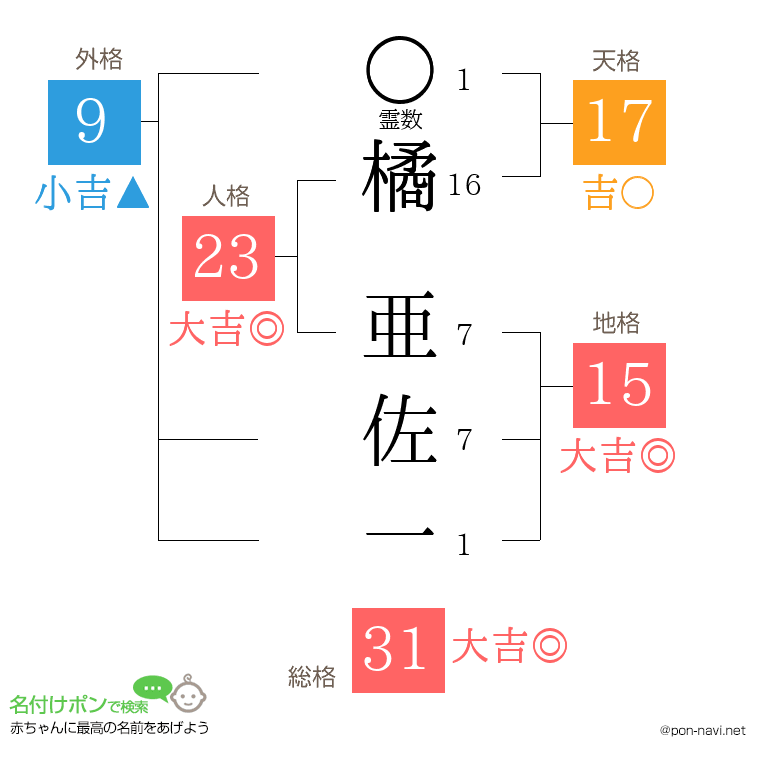 橘 亜佐一さんの姓名判断結果