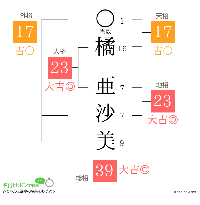 橘 亜沙美さんの姓名判断結果