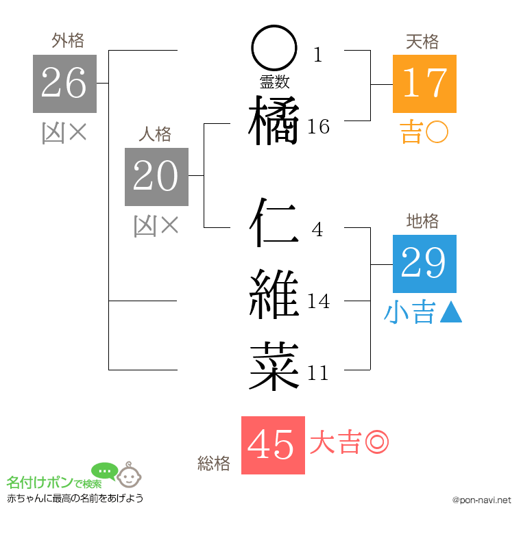 橘 仁維菜さんの姓名判断結果