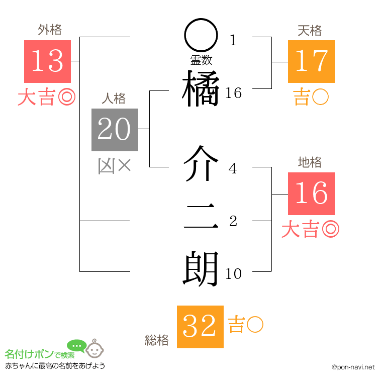 橘 介二朗さんの姓名判断結果