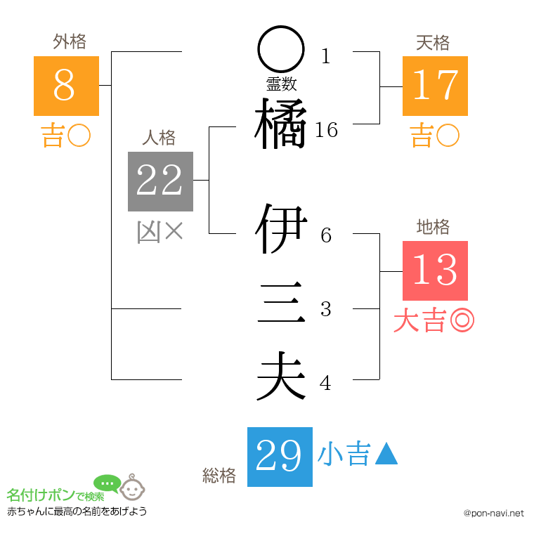 橘 伊三夫さんの姓名判断結果