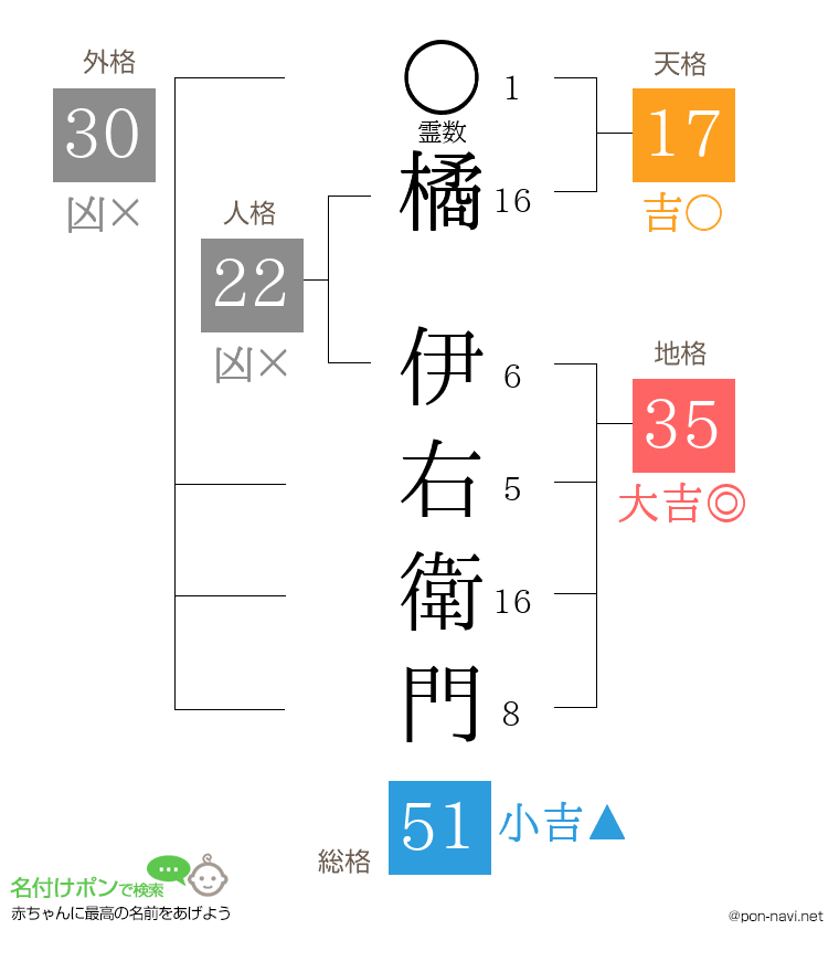 橘 伊右衛門さんの姓名判断結果