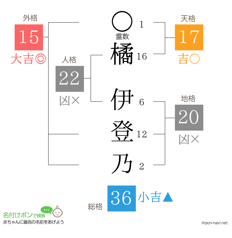 橘 伊登乃さんの姓名判断結果