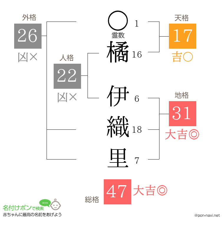 橘 伊織里さんの姓名判断結果