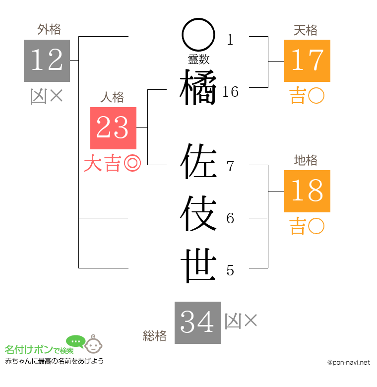 橘 佐伎世さんの姓名判断結果