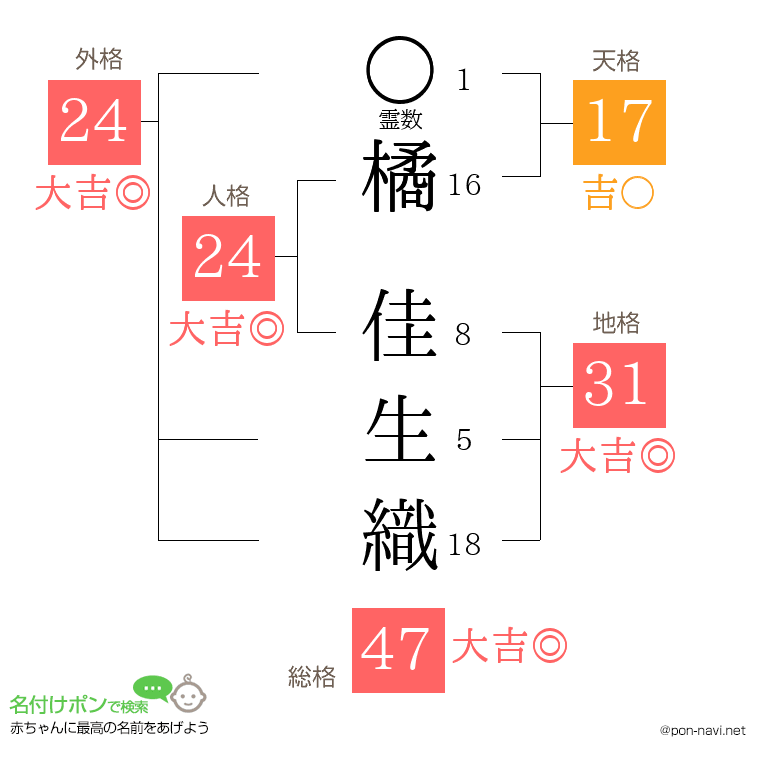 橘 佳生織さんの姓名判断結果