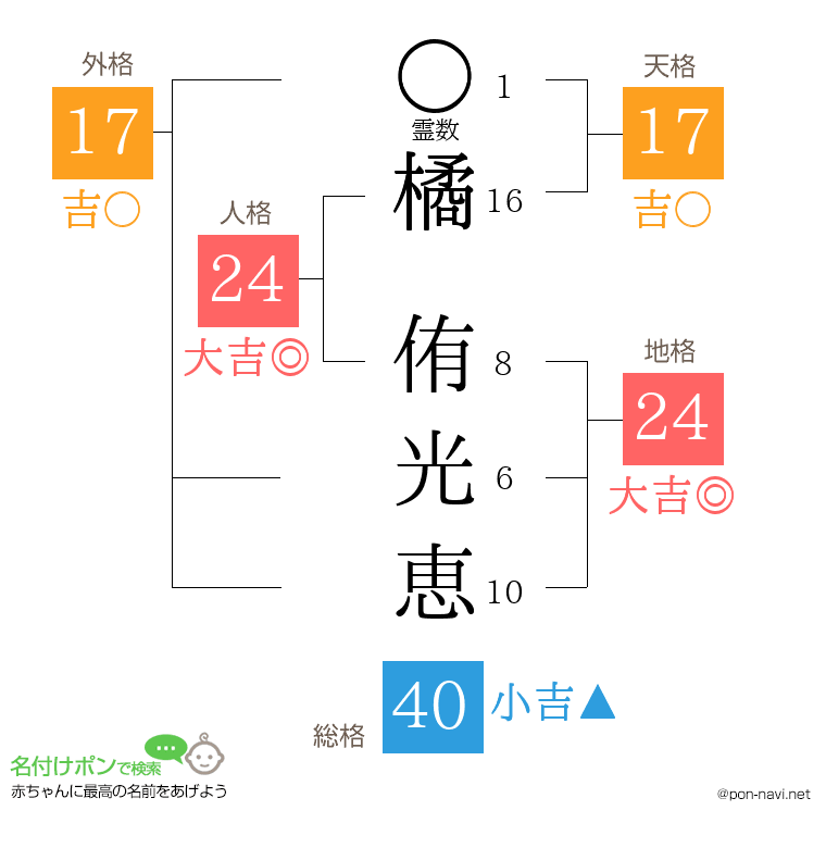 橘 侑光恵さんの姓名判断結果