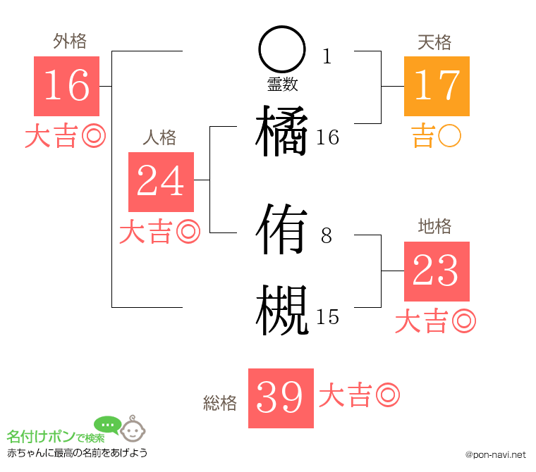 橘 侑槻さんの姓名判断結果