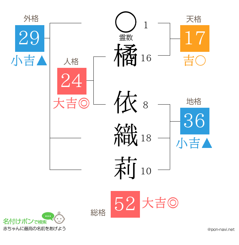 橘 依織莉さんの姓名判断結果