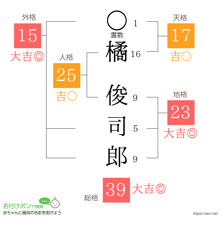 橘 俊司郎さんの姓名判断結果
