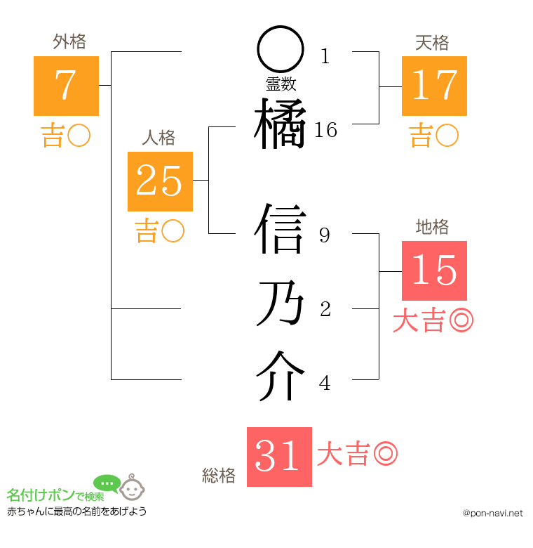 橘 信乃介さんの姓名判断結果