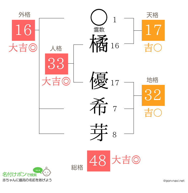 橘 優希芽さんの姓名判断結果