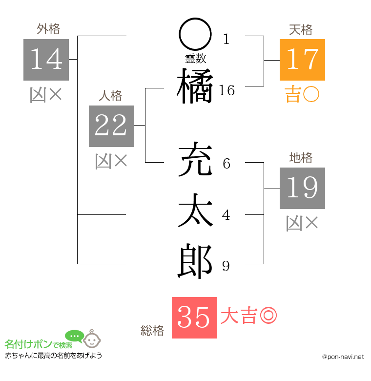 橘 充太郎さんの姓名判断結果