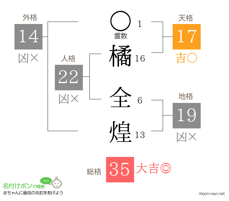 橘 全煌さんの姓名判断結果