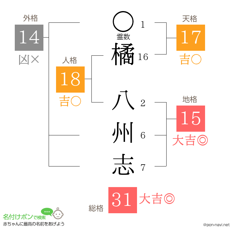 橘 八州志さんの姓名判断結果