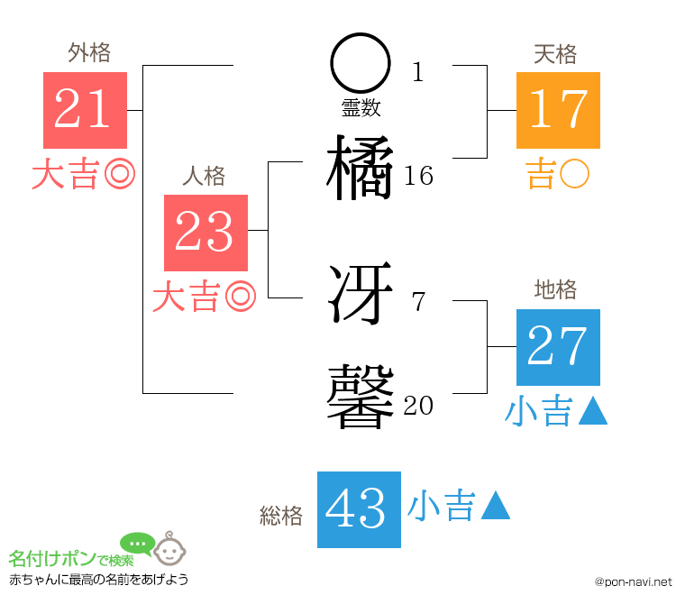橘 冴馨さんの姓名判断結果