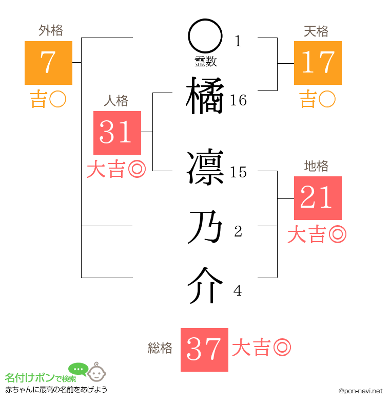 橘 凛乃介さんの姓名判断結果