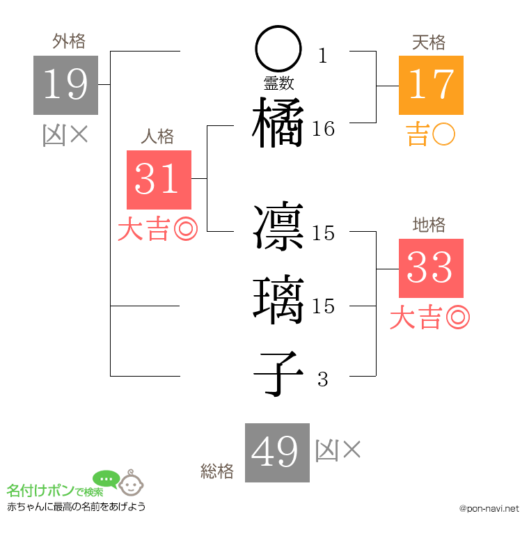 橘 凛璃子さんの姓名判断結果