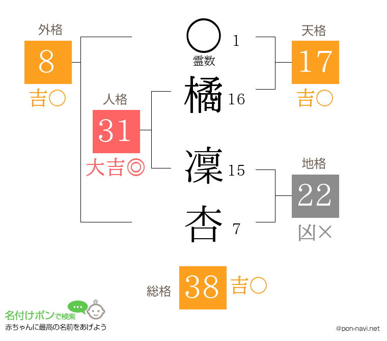 橘 凜杏さんの姓名判断結果