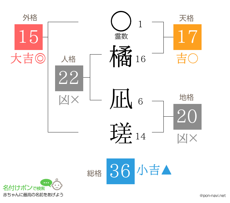橘 凪瑳さんの姓名判断結果