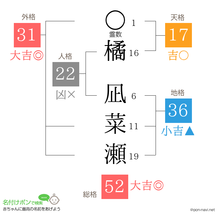 橘 凪菜瀬さんの姓名判断結果