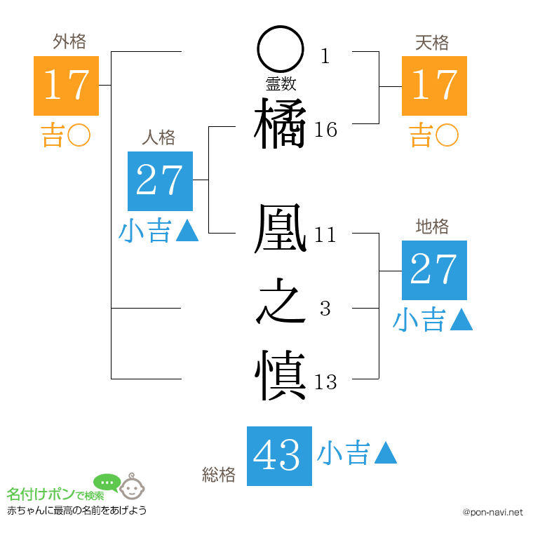 橘 凰之慎さんの姓名判断結果