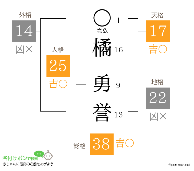 橘 勇誉さんの姓名判断結果