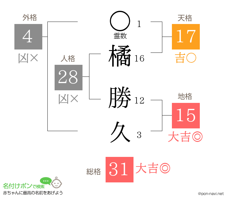 橘 勝久さんの姓名判断結果