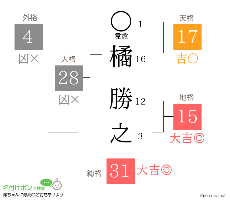 橘 勝之さんの姓名判断結果