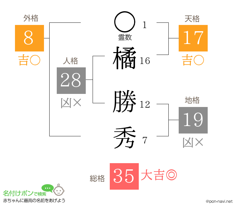 橘 勝秀さんの姓名判断結果