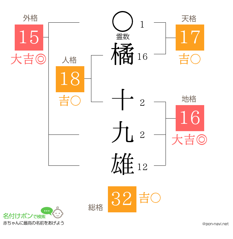 橘 十九雄さんの姓名判断結果