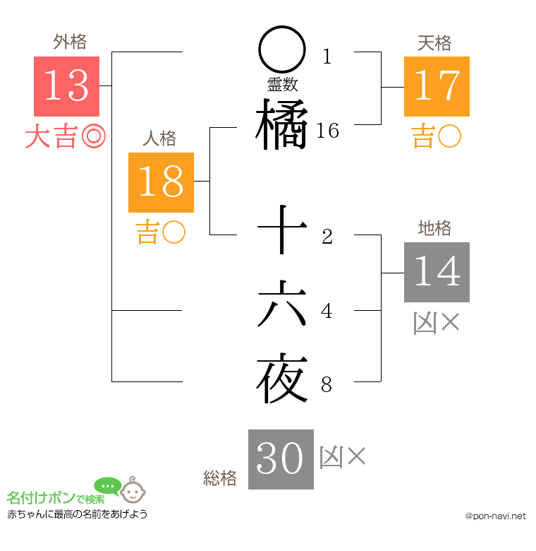 橘 十六夜さんの姓名判断結果