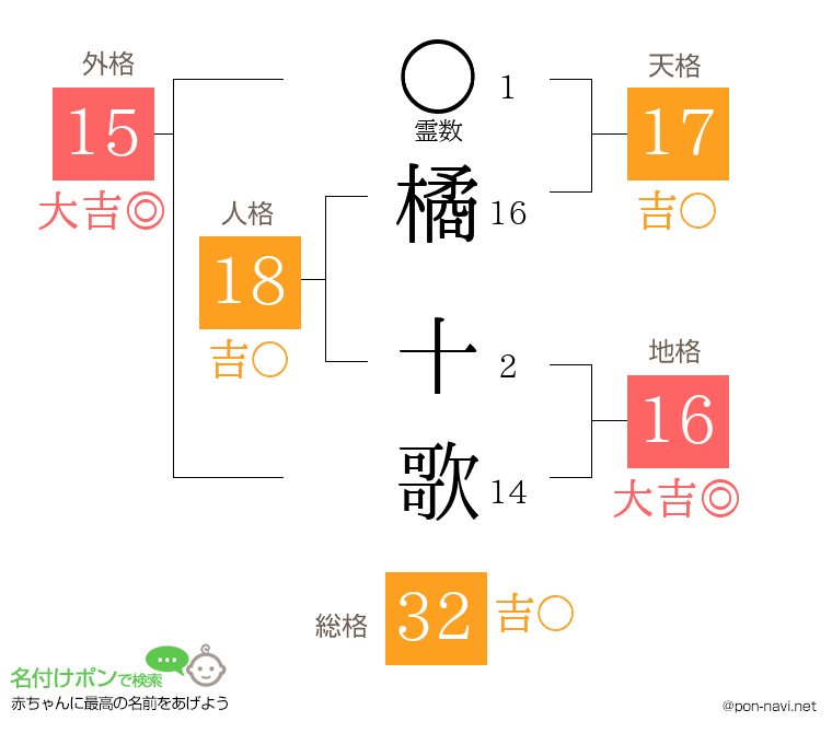 橘 十歌さんの姓名判断結果