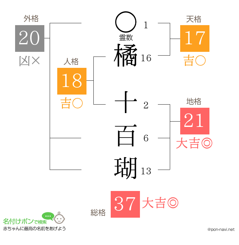 橘 十百瑚さんの姓名判断結果