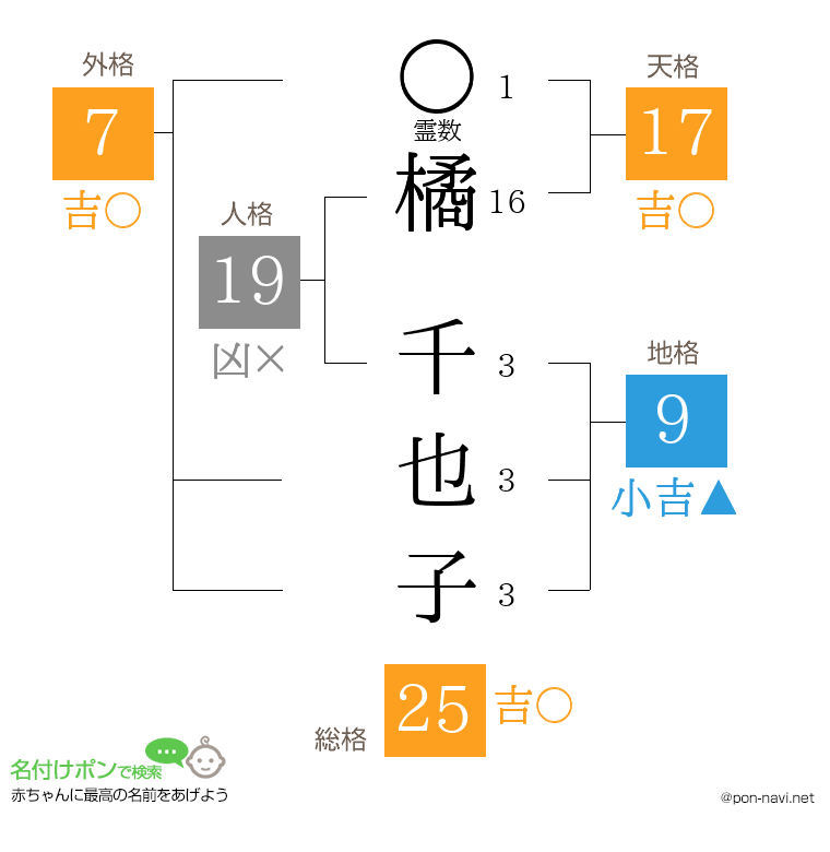 橘 千也子さんの姓名判断結果