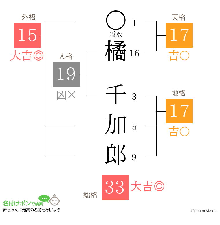橘 千加郎さんの姓名判断結果
