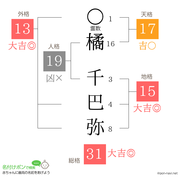 橘 千巴弥さんの姓名判断結果
