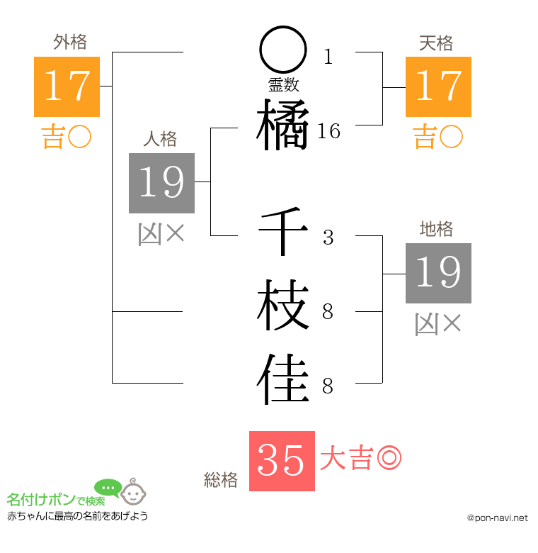 橘 千枝佳さんの姓名判断結果