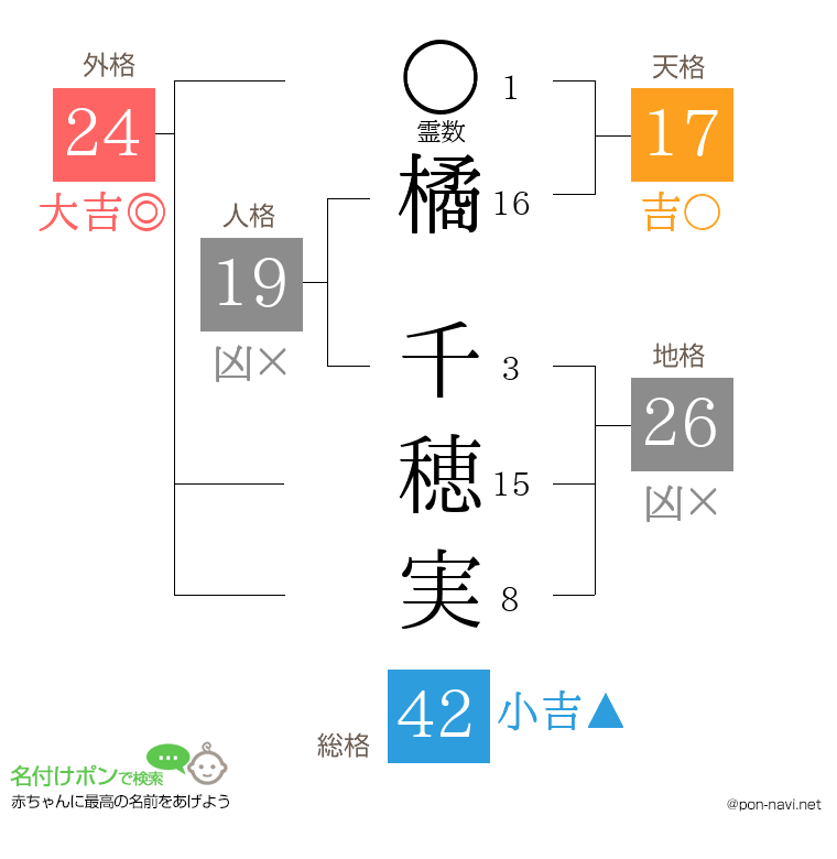 橘 千穂実さんの姓名判断結果