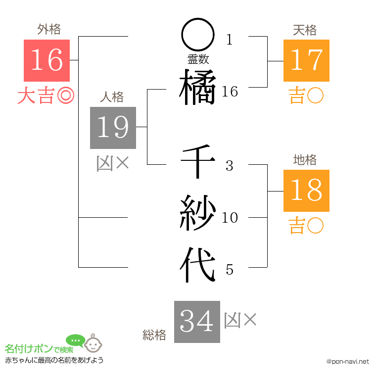 橘 千紗代さんの姓名判断結果
