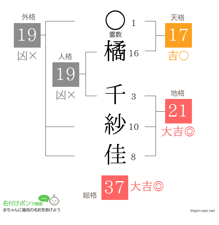 橘 千紗佳さんの姓名判断結果