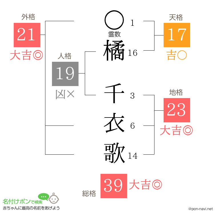 橘 千衣歌さんの姓名判断結果