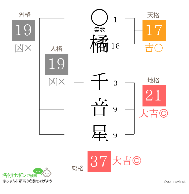 橘 千音星さんの姓名判断結果