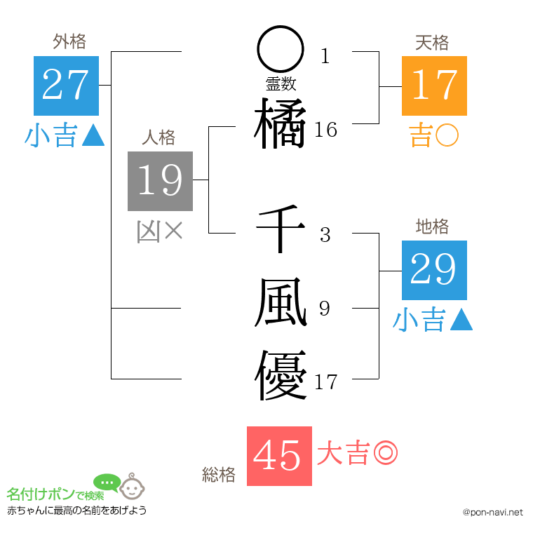 橘 千風優さんの姓名判断結果