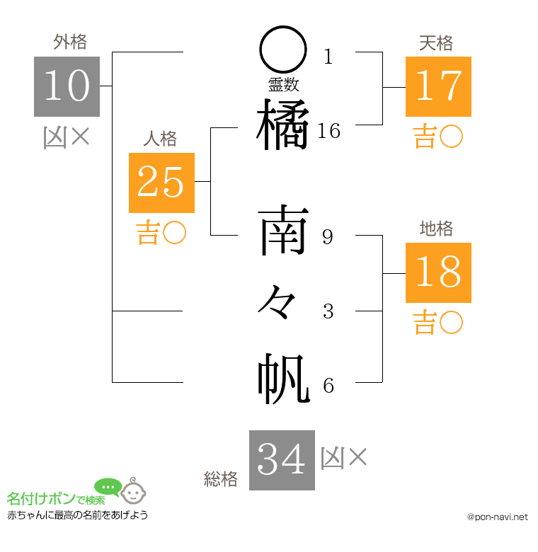 橘 南々帆さんの姓名判断結果